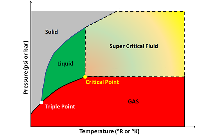 phase diagram showing the solid, liquid, gas, and super critical fluid phases of a component relative to temperature and pressure.