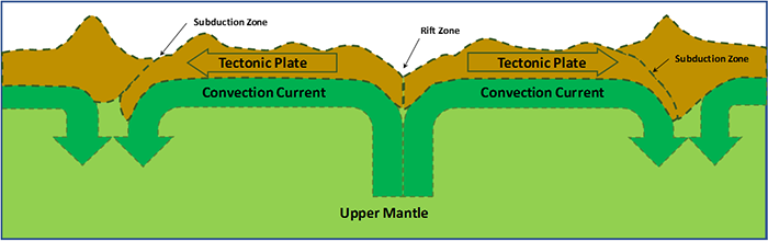 schematic showing movement of tectonic plates above the convection currents of the earth's core