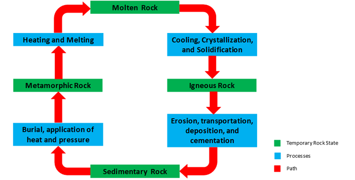 the rock cycle molten rock to cooling and solidification to igneous rock to erosion to sedimentary rock to burial to metamorphic rock to heating and melting to 