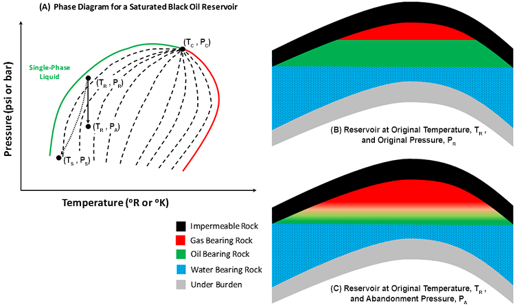 phase diagram and cross sections of a saturated black oil reservoir described in the text below