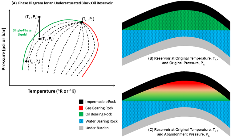 phase diagram and cross sections of an undersaturated black oil reservoir described in the text below