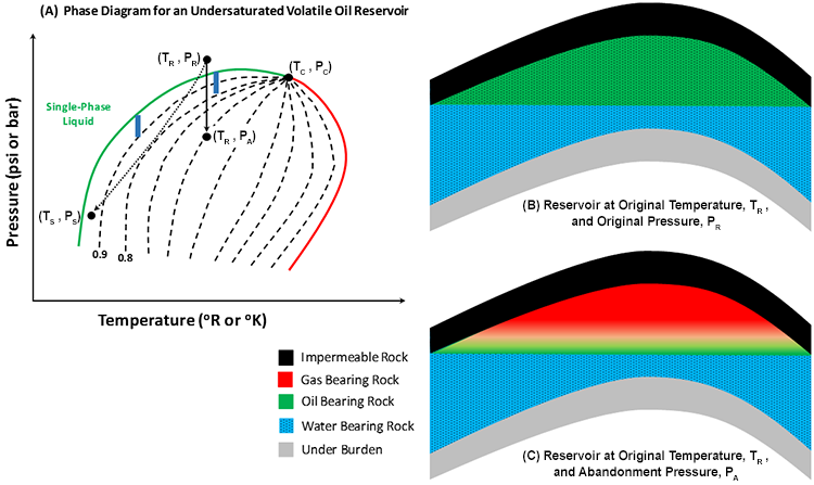 phase diagram and cross sections of an volatile oil reservoir described in the text below