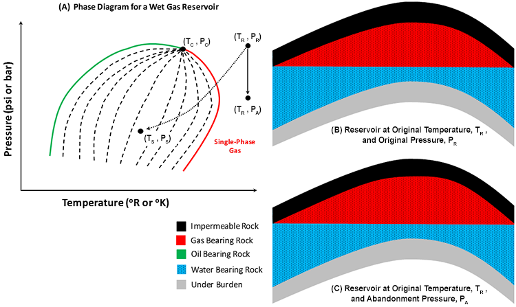phase diagram and cross sections of a wet gas reservoir described in the text below