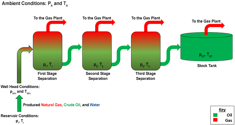 Diagram showing three stages where natural gas is separated from the oil