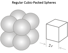 diagram of regular cubic packed spheres explained above