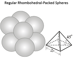 Diegram of regular rhombohedral packed spheres explained above