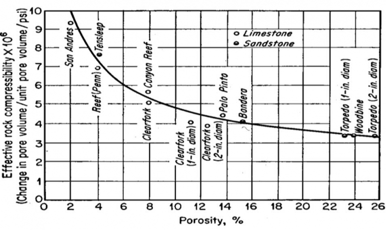 Rock Porosity Chart