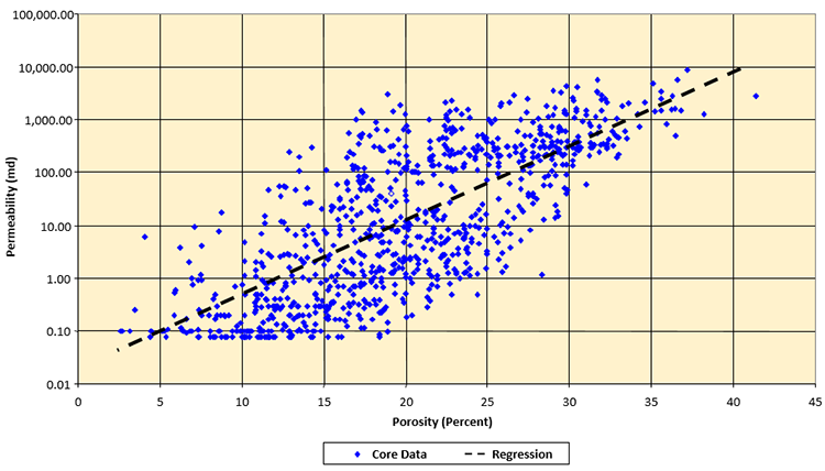 The Permeability-Porosity Cross Plot is described in the text below.