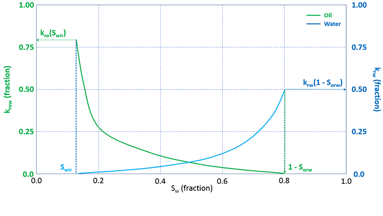 Graph showing Typical Oil-Water Relative Permeability Curves