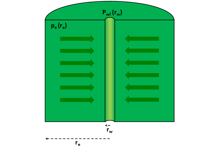 Diagram showing the flow toward the verticle well due to the positive pressure gradient.