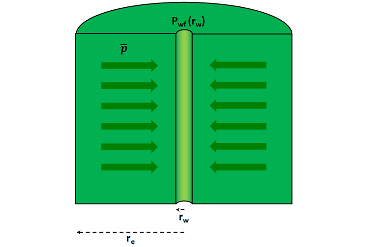 Diagram showing pressure flowing from areas of high pressure towards areas of low pressure surrounding the verticle well.