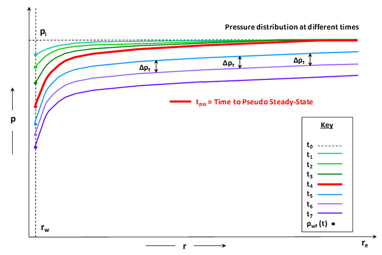 Graph showing similar curves for pressure distribution at different times. The lines indicate that the pressure distribution drops as time progresses.