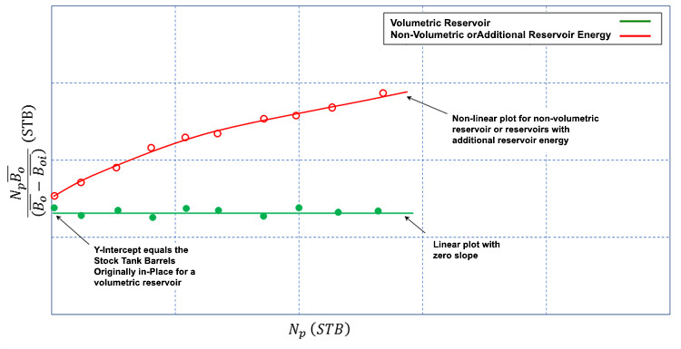 Graph showing Volumetric Reservoir staying constant and Non-Volumetric Reservoir increasing