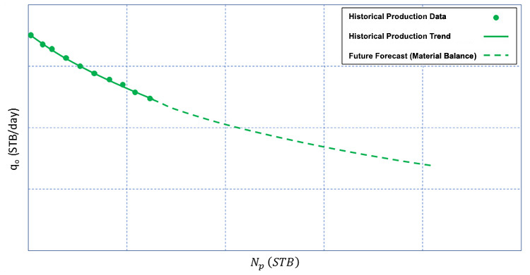 Graph showing historical production data and trends with Material Balance forecast.