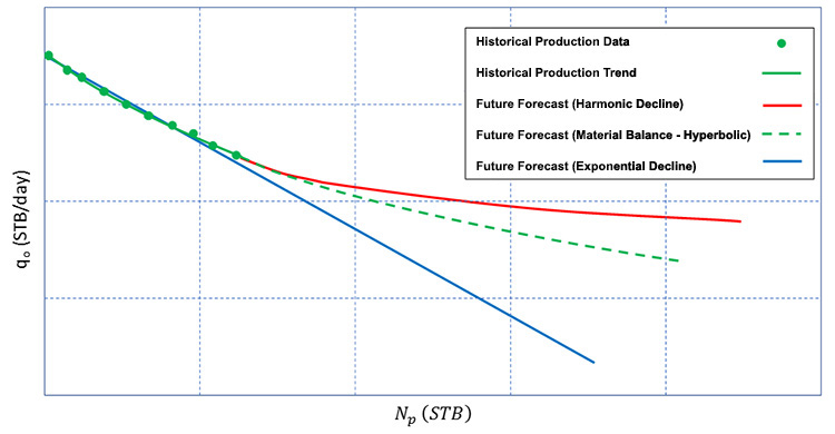 Graph showing historical trend with forecasts for Harmonic Decline, Material Balance, and Exponential Decline.