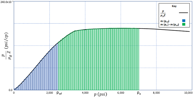 graph showing the numerical integration of the p/(ugZ) functiion described above.
