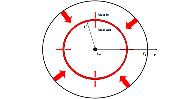Diagram showing REV in a radial-cylindrical coordinates with arrows showing mass in and mass out pointing toward the center of the circle