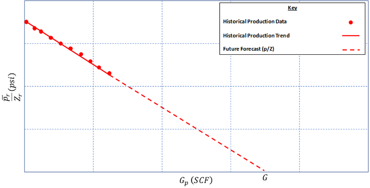 Graph showing the p/Z plot sloping from the upper left corner down to the lower right corner. described above.