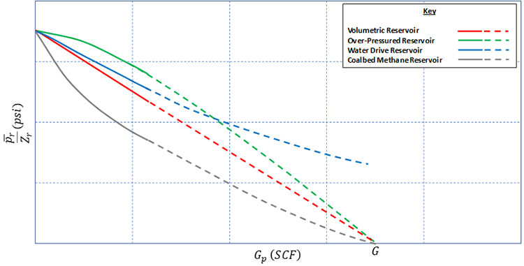 Graph showing a diagnostic plot used to predict the type of reservoir, described below.