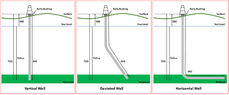 Three common well types: a vertical well drilled straight dow, a deviated well that starts straight down then deflects at a different angle, and a horizontal well that begins vertically and then turns 90 degrees and continues horizontally.