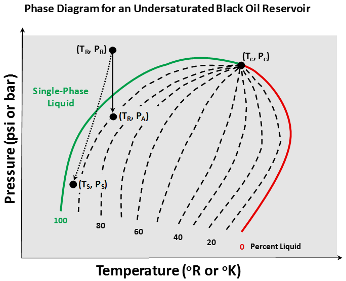 Phase diagram showing how fluid phases in the reservoir change with temperature and pressure.