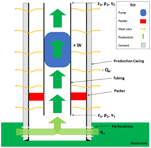 Diagram illustrating Bernouli's Energy Balance for oil flowing up though a well as described in the text below.