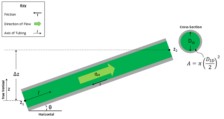 Schematic showing a  fluid flowing up a pipe with an inside diameter D and is at an angle theta. 