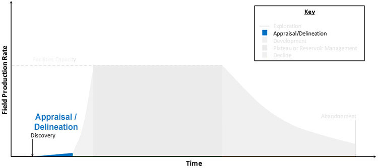Graph highlighting the Appraisal and Delineation phase of the life cycle of a hydrocarbon field, described below.