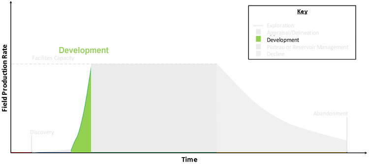 Graph highlighting the development phase of the life cycle of a hydrocarbon field, described below.