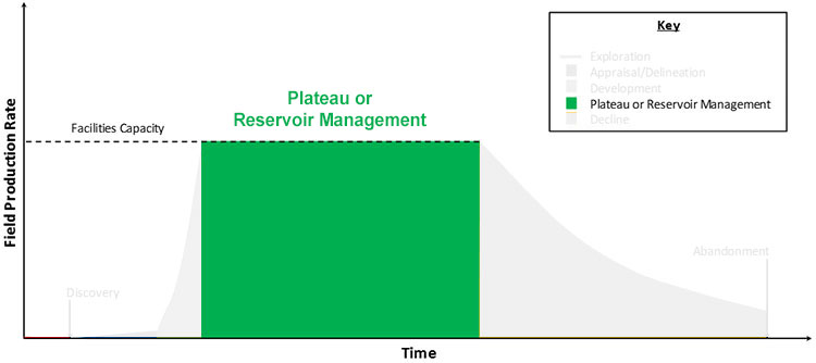 Graph highlighting the Plateau Phase of the life cycle of a hydrocarbon field, described below.