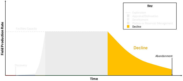 Graph highlighting the Decline Phase of the life cycle of a hydrocarbon field, described below.