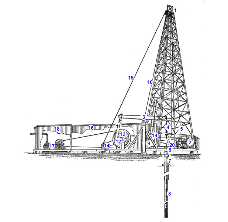 Diagram of a Cable Tool Rig. Important elements are described below