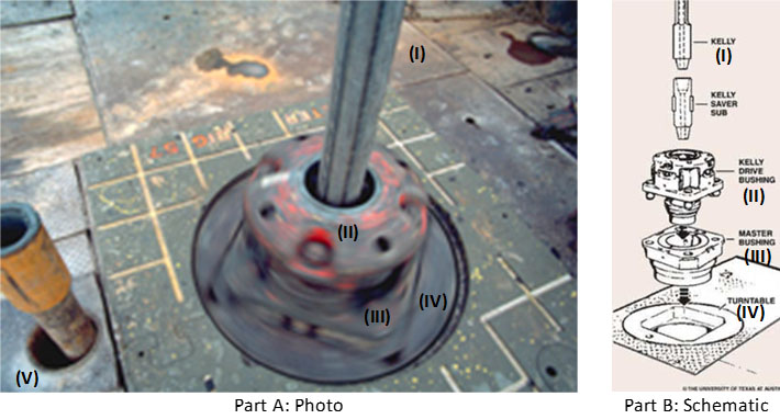 photo and schematic of the rotary system of  a conventional dilling rig. Key parts are described below.