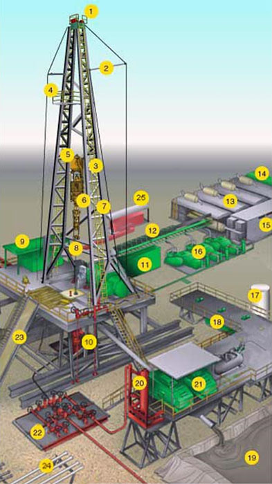 schematic diagram of a top-drive drill rig with parts labled. Key parts are described below.