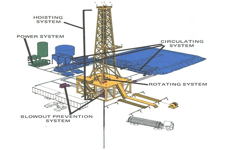 Major Systems of a Rotary Rig: Power, Hoisting, Circulating, Rotating, and Blowout Prevention