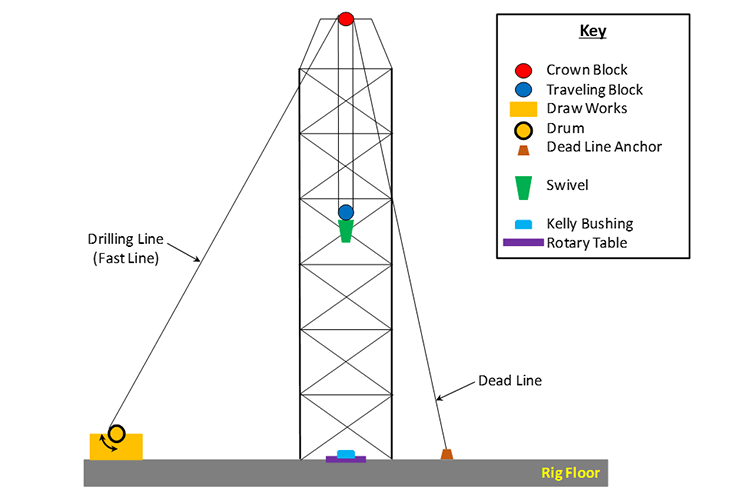 Schematic of a hoisting system. Key parts are referenced in the text below.