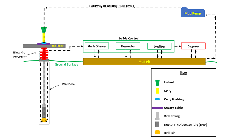 Schematic of the Circulation System on a Modern Rotary Rig, Key parts are described in the text.