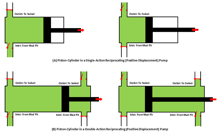 Schematic of a Piston-Cylinder in a (A) Single-Action and (B) Double-Action Reciprocating Mud Pump. Key parts and features are described in the text.