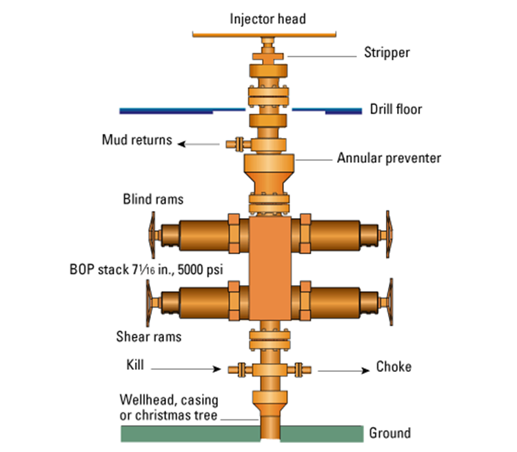 Schematic Diagram of a Blowout Preventer. Key features are described in the text.