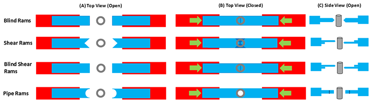 Schematic Diagrams of Ram-Type Preventers. Key features are described in the text.