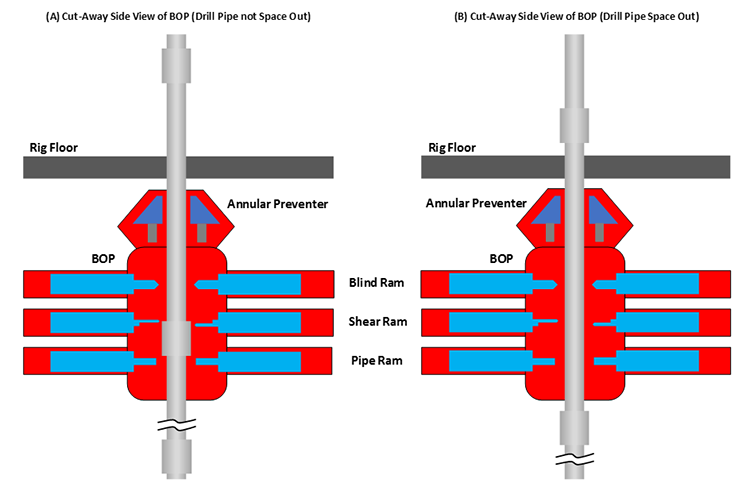 Drill Pipe Spaced Out to Close Blow Out Preventers. Key features are described in the text.