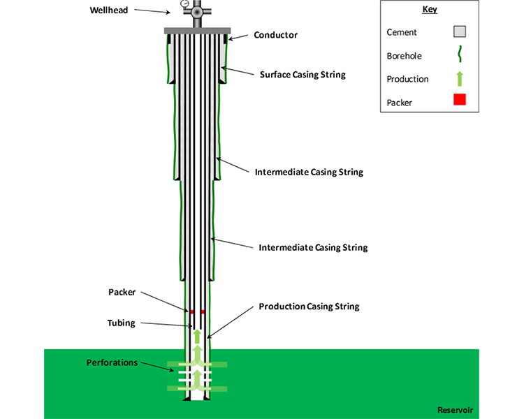 Typical Hydrocarbon Production Well with Multiple Casing Strings including two Intermediate Casing Strings. Key features described in the text.