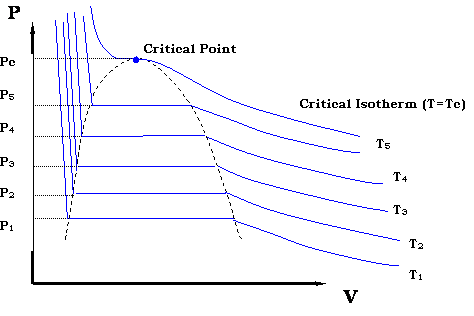 Family of P-V isotherms for a pure component. See text below image