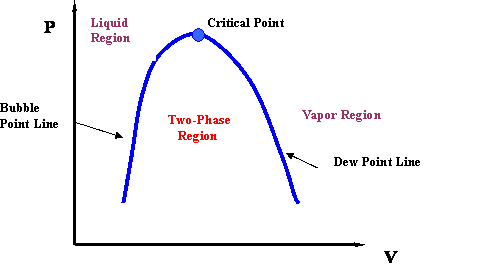 Pv Diagram For Pure Systems Png 520 Phase Behavior Of Natural Gas And Condensate Fluids