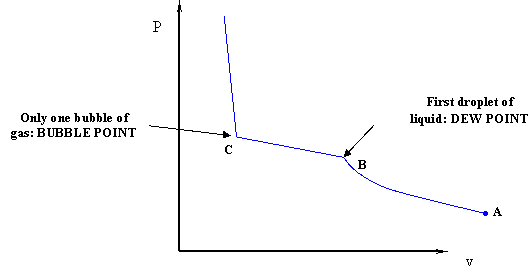P-V Diagram  for a Binary Mixture showing points C (Only one bubble of gas: BUBBLE POINT), point B (First droplet of liquid: DEW POINT), and point ASee text above and below image