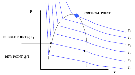 Family of Isotherms on a P-V diagram. See text above image