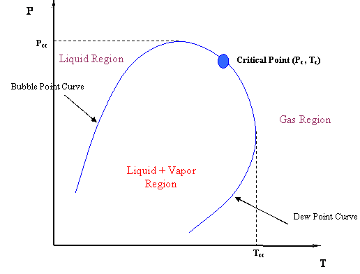 P-T Phase Envelope For A Binary System showing Critical Point, Bubble point curve. dew point curve, liquid region, liquid and vapor region, and gas region. See text above and below image