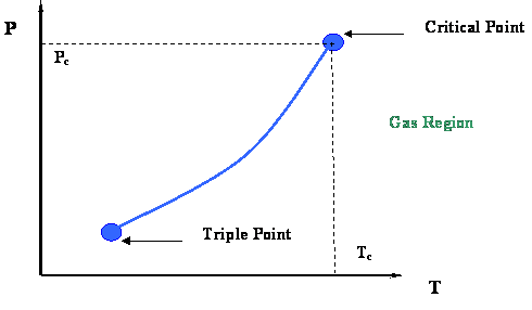 Repeated figure 3.1 showing vapor pressure curve showing triple point, critical point and gas region.
