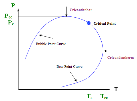 Cricondenbar (above critical point on bubble curve), cricondentherm (to the right of the critical point on the dew point curve). See text above image