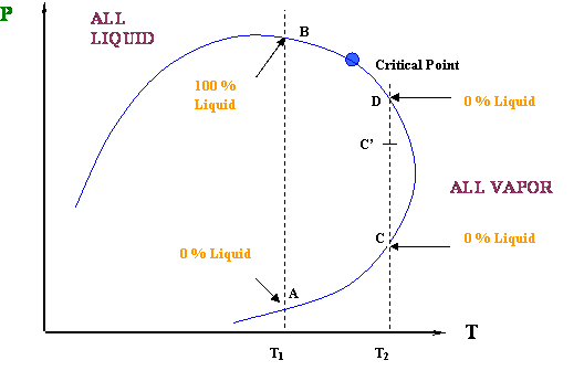 Isothermal Compression at T1 and T2. showing 100% liquid on bubble curve and 0% liquid on dew point curve